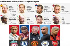 Daftar Gaji Terbaru, 20 Pelatih Klub Sepak Bola Termahal Sedunia