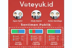 Sentimen Netizen terhadap Tiga Pasangan Calon Gubernur DKI Jakarta