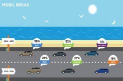 Carmudi Jawa Barat Catat Penjualan Mobkas Tipe MPV Melonjak