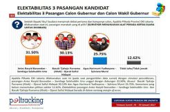 Elektabilitas Naik, Anies- Sandi Tempati Urutan Pertama Versi Poltracking
