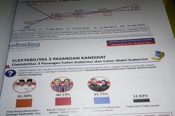 Pilkada DKI Dua Putaran, Poltracking Sebut Anies-Sandi Bakal Pimpin Jakarta