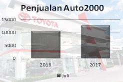 Awal Semester II, Auto2000 Cetak Kenaikan Penjualan 22%