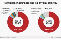 Ini Negara yang Jadi Mitra Dagang Terbesar Korea Utara