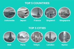 Destinasi Foto Media Sosial Favorit, Bali Kalahkan Paris-Tokyo