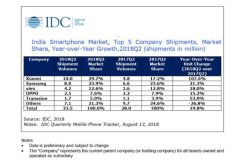 Ponsel Xiaomi Kembali Gebuk Samsung di Pasar India