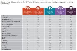 Indonesia Ranking 1 Negara Paling Dermawan di Dunia