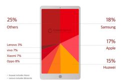 Penjualan Handphone Kuartal Empat 2018, Posisi Samsung Kian Terdesak