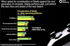 Survei Membuktikan PS5 dan Xbox Lebih Diminati Ketimbang Stadia