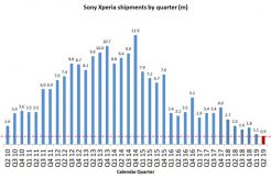 Penjualan Ponselnya Turun 55% di Kuartal Dua, Sony Masih Optimistis