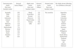 Soal Kecepatan Unduhan, Samsung Lebih Jago dari Huawei dan Apple