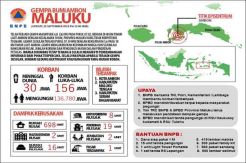 Dampak Gempa Ambon, 244.780 Warga Mengungsi