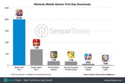 Baru Sehari Rilis, Mario Kart Tour Diunduh 20 juta kali