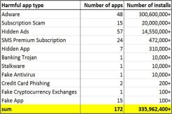 175 Aplikasi Jahat Ditemukan di Google Play Store