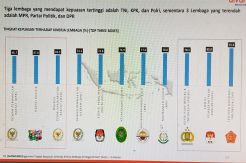 Kepuasan Publik terhadap DPR Terendah, TNI dan KPK Tertinggi