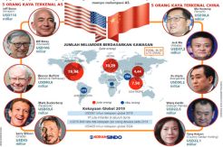 Jumlah Orang Kaya China Salip Amerika Serikat