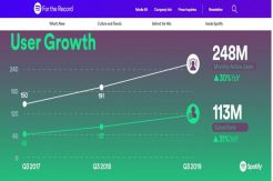 Pelanggan Premium Spotify Naik 31% pada Kuartal III 2019