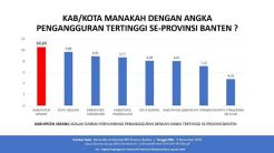 Langkah Pemprov Banten Turunkan Angka Pengangguran