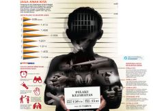 Masalah Anak Berhadapan dengan Hukum Capai 168 Kasus di Kalbar