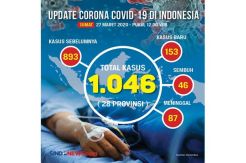 1.046 Kasus Positif Corona Tersebar di 28 Provinsi, Terbanyak di Jakarta