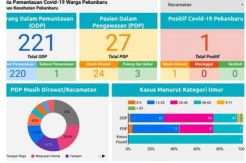 Jumlah ODP di Pekanbaru Bertambah, jadi 221