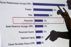 ICW Rilis Hasil Survey Nasional Anti Korupsi 2017