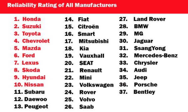 Honda Jazz dan Mitsubishi Lancer Mobil Paling Andal