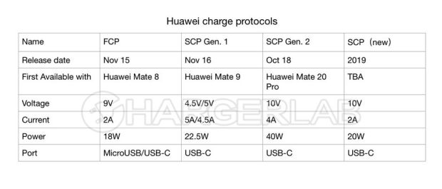 Huawei Ketahuan Garap Super-Charger 20W untuk Ponsel Harga Terjangkau
