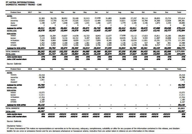 Penjualan Mobil Bulan Januari Naik Menjadi 95.892 Unit