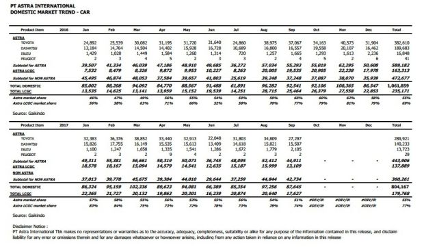 Penjualan Mobil September Turun ke 87.645 Unit