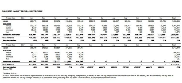 Penjualan motor Mei 2017