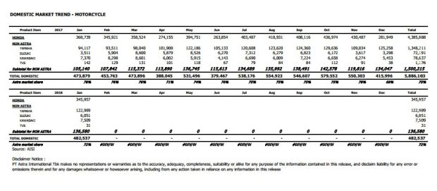 Penjualan Motor Januari 2018 Melaju ke 482.537 Unit