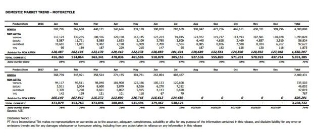 Penjualan Motor Juli 2017 Penjualan Motor Juli 2017