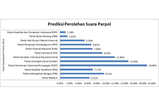 Hasil final quick count...