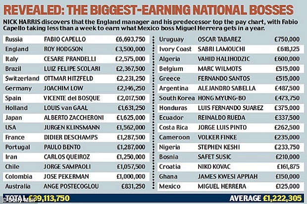 Capello Tertinggi, Herrera...