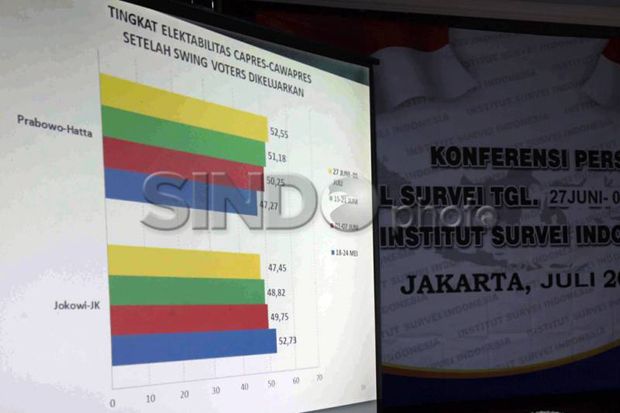 Hasil Quick Count Tiga...