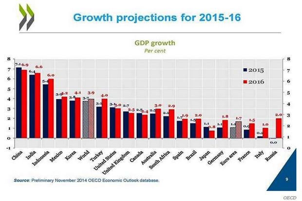 OECD: Pertumbuhan Ekonomi...