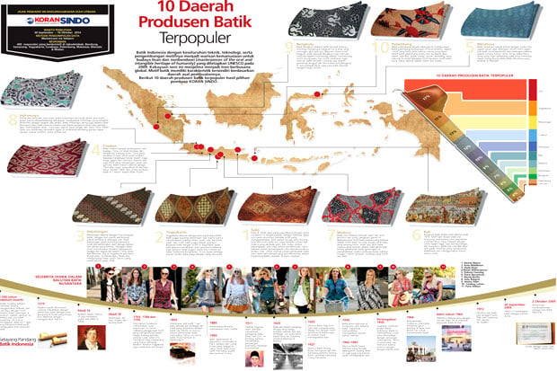 10 Daerah Produsen Batik...