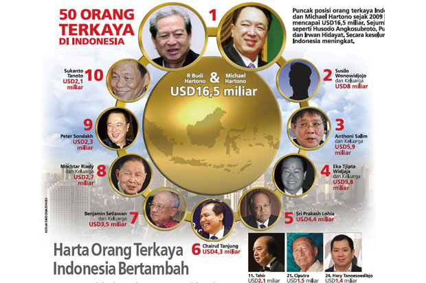 Harta Orang Terkaya...