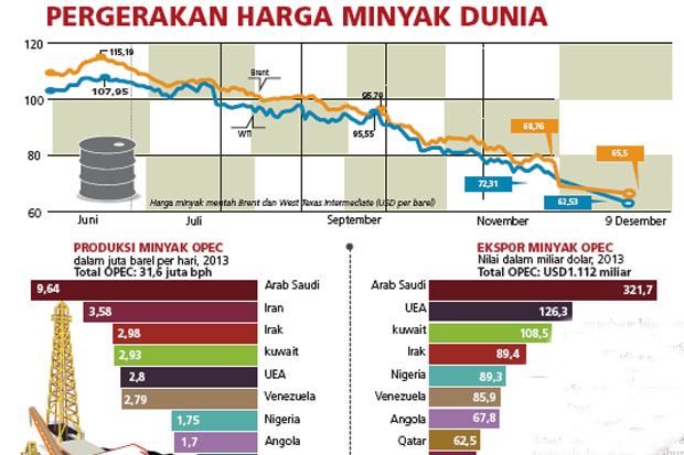 Harga Minyak Dunia Terendah...