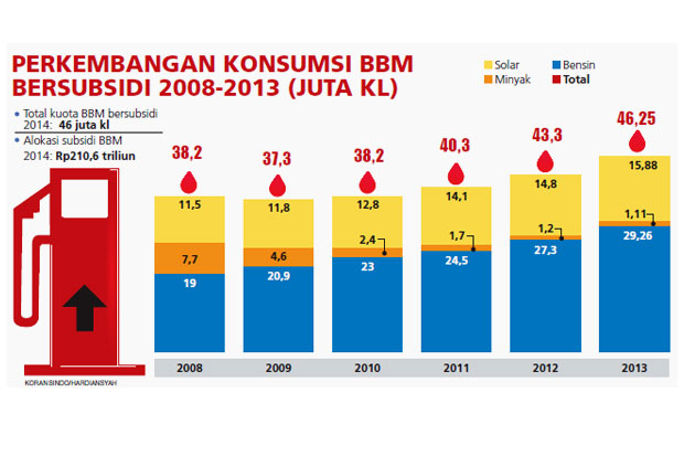 Subsidi Tetap BBM Rp1.500-2.000...