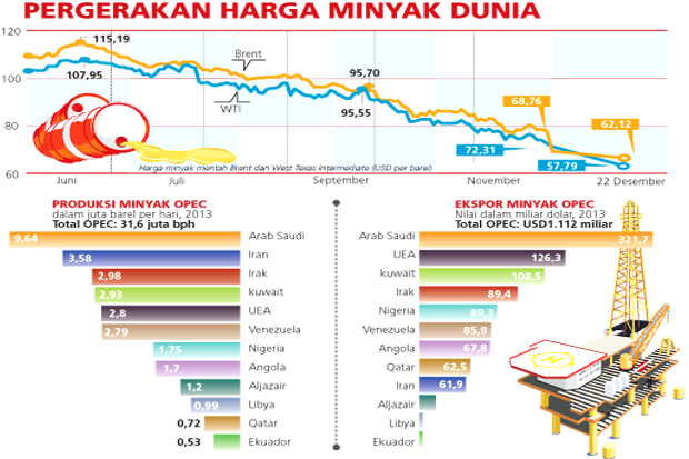 OPEC Tetap Menolak Pangkas...