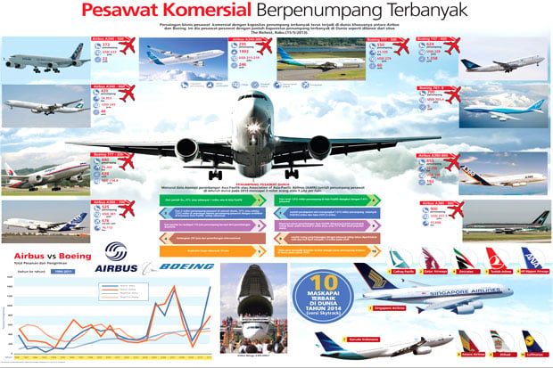 Pesawat Komersial Berpenumpang...