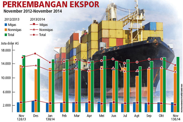 Ekspor 2015 Ditargetkan...