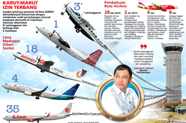61 Penerbangan Dibekukan