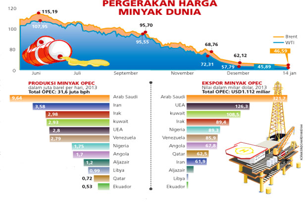 Harga Minyak Murah Harus...