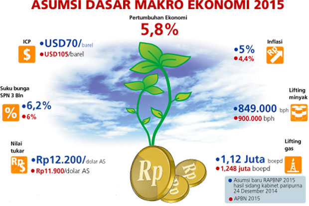 Asumsi RAPBN-P 2015...