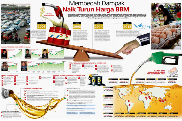 Membedah Dampak Naik...