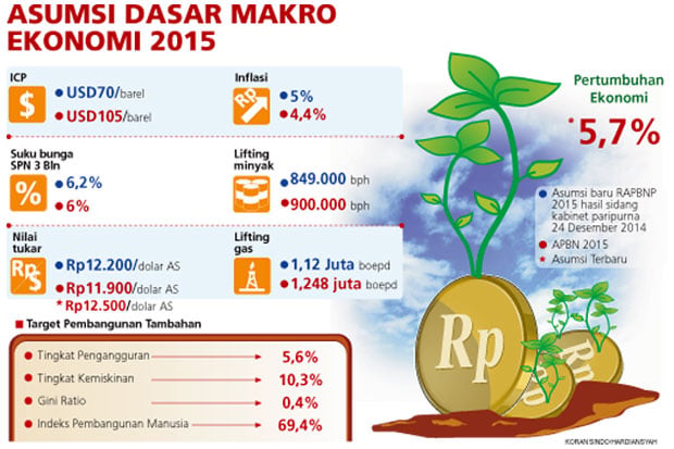 Asumsi Pertumbuhan Ekonomi...