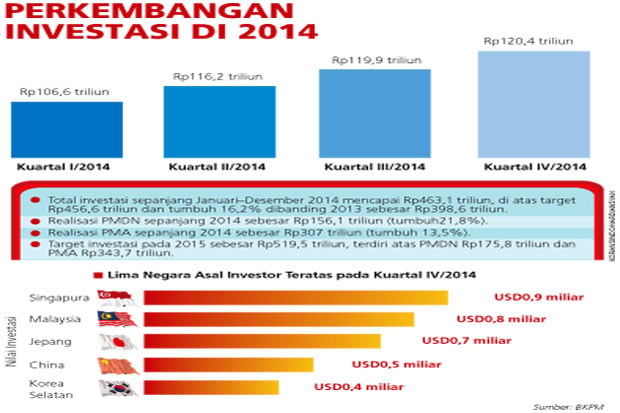 Realisasi Investasi...