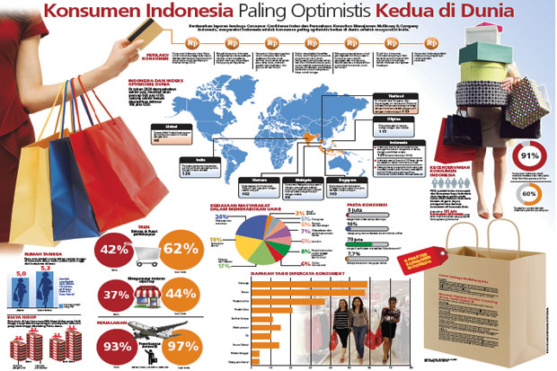 Konsumen Indonesia Paling...